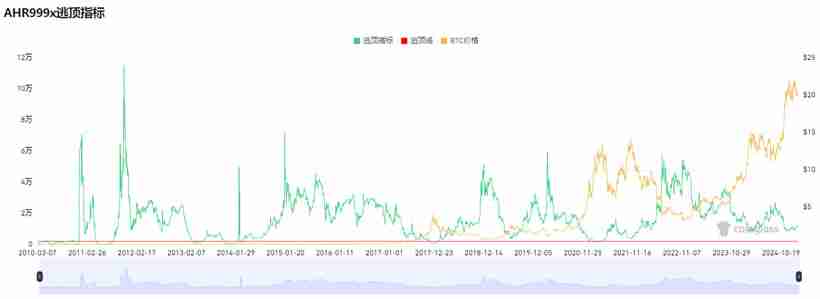 15个常用的币圈逃顶指标技术分析